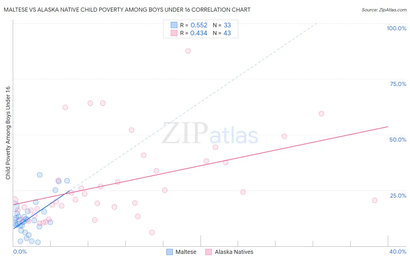 Maltese vs Alaska Native Child Poverty Among Boys Under 16
