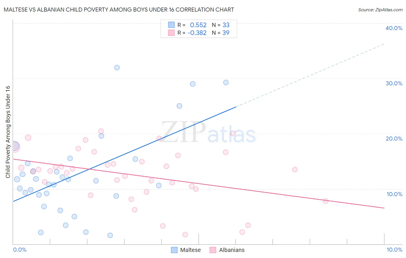 Maltese vs Albanian Child Poverty Among Boys Under 16