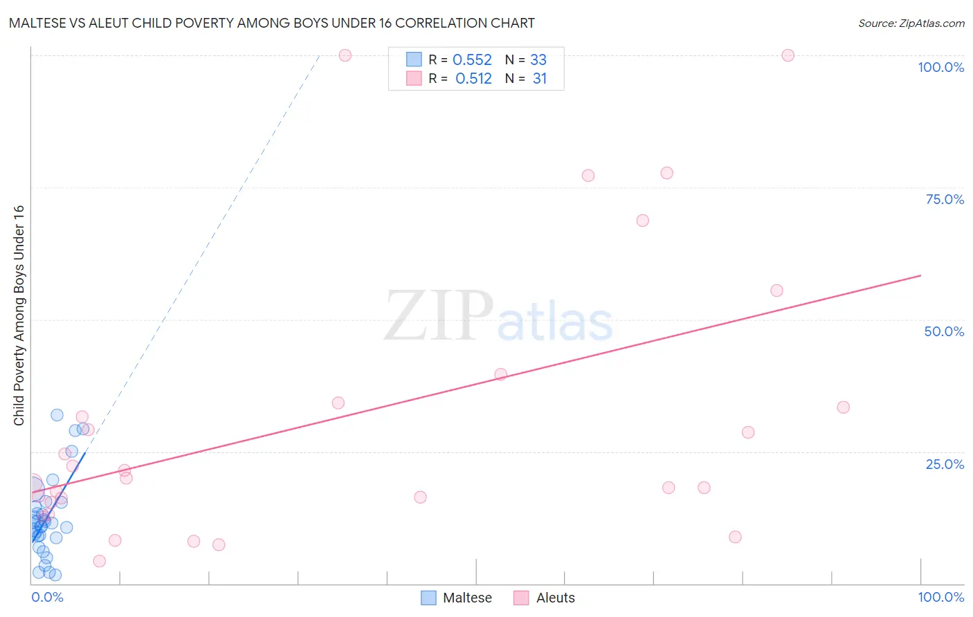 Maltese vs Aleut Child Poverty Among Boys Under 16