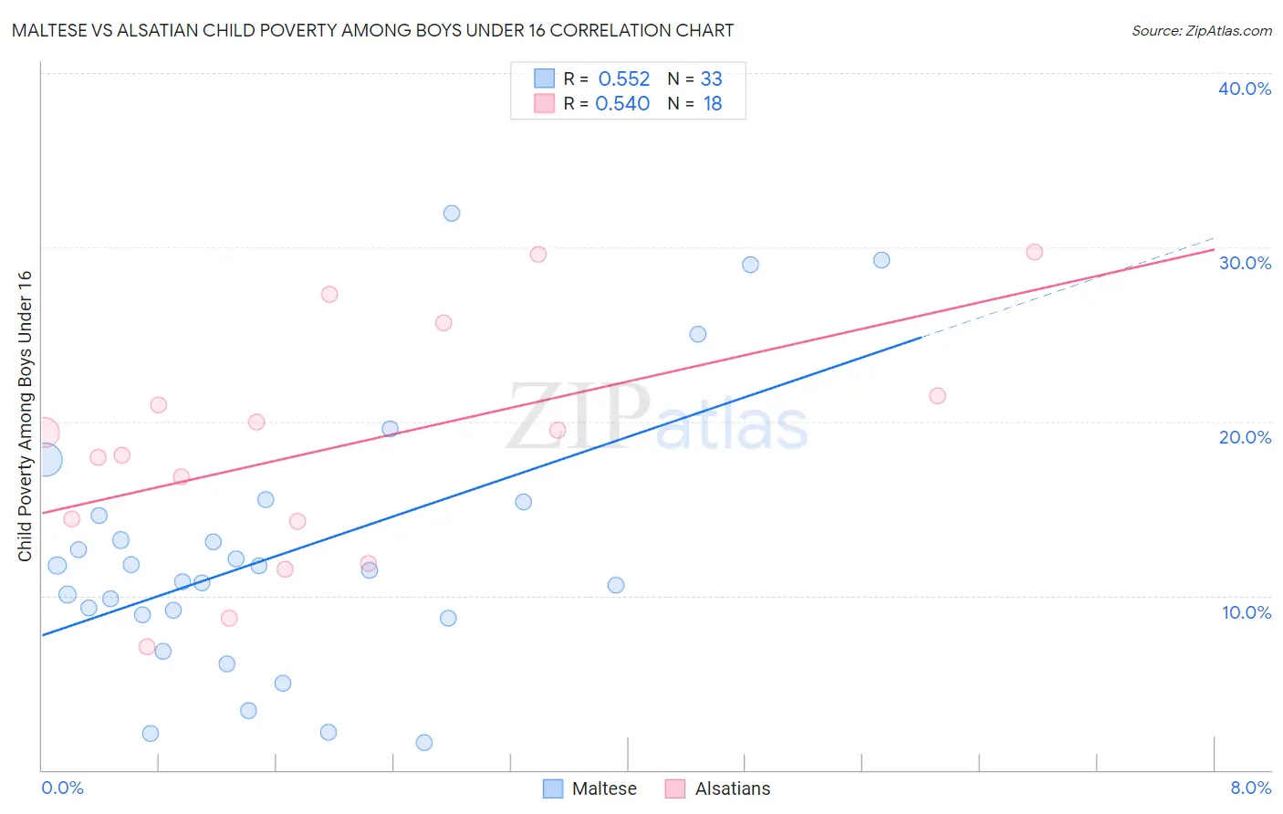 Maltese vs Alsatian Child Poverty Among Boys Under 16