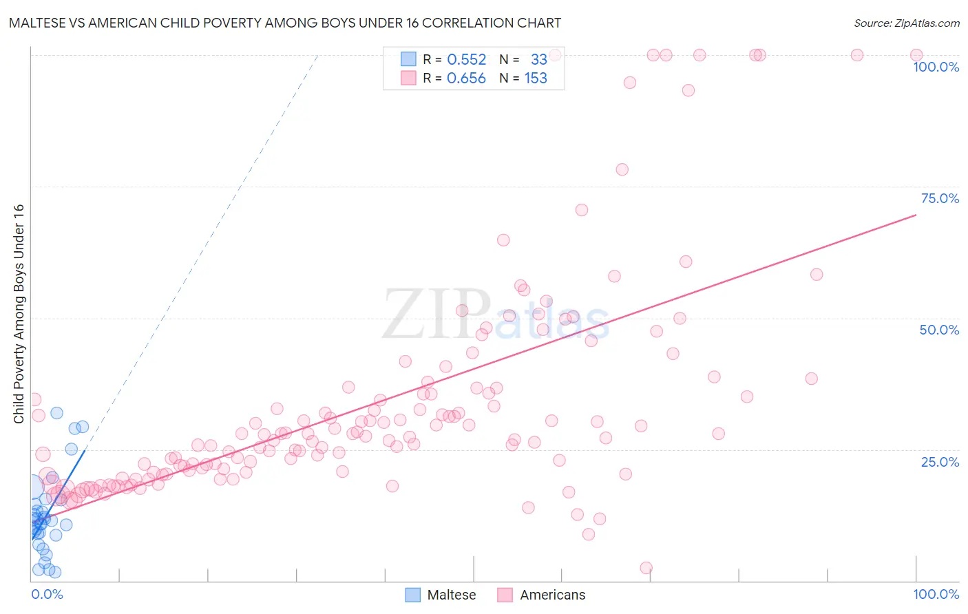 Maltese vs American Child Poverty Among Boys Under 16