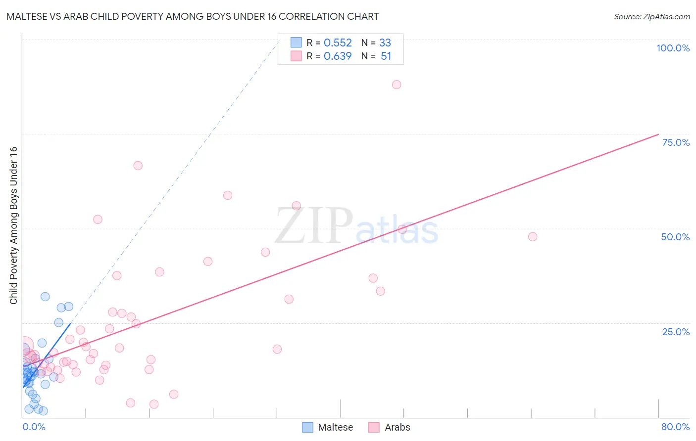 Maltese vs Arab Child Poverty Among Boys Under 16