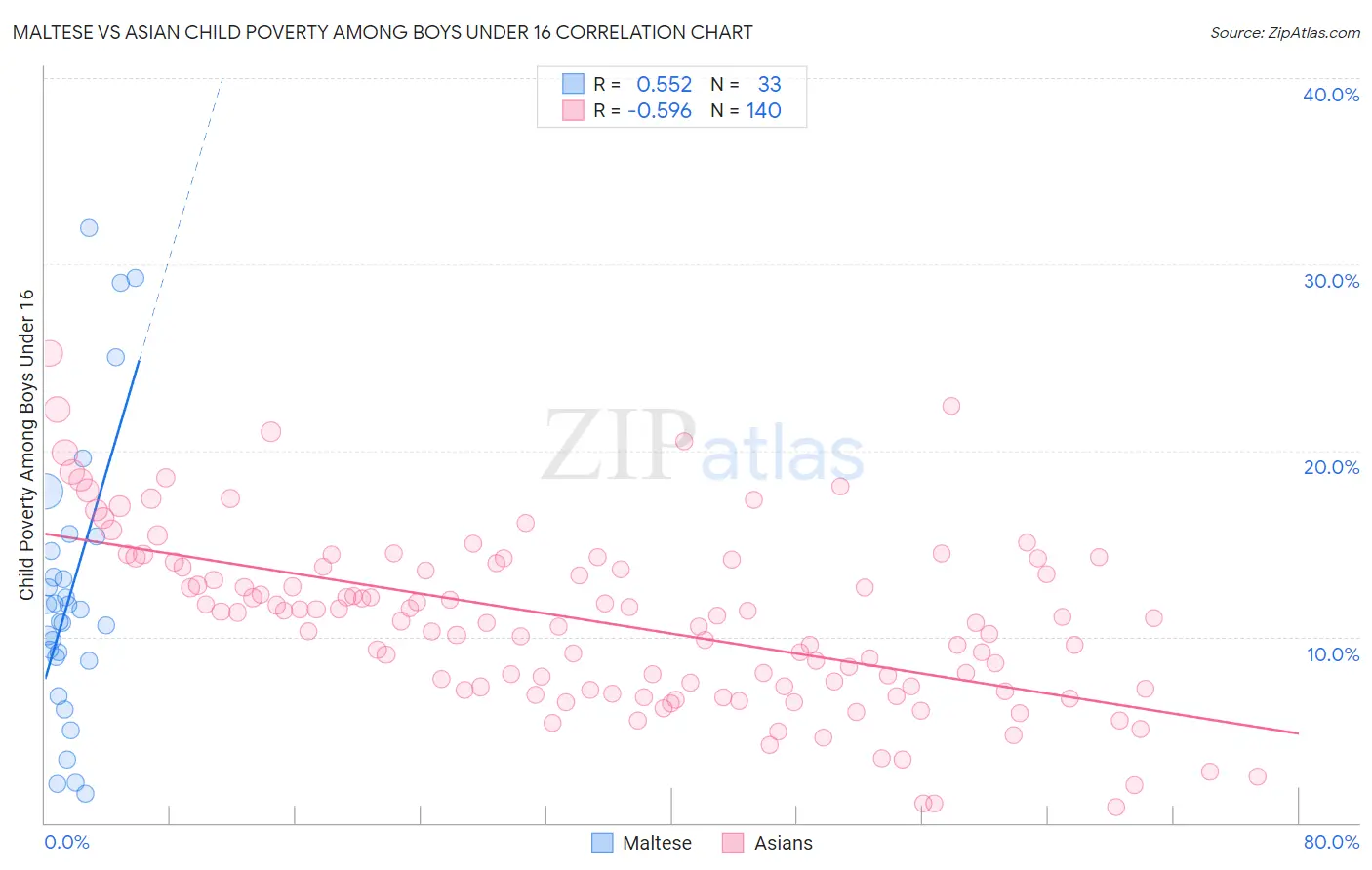 Maltese vs Asian Child Poverty Among Boys Under 16