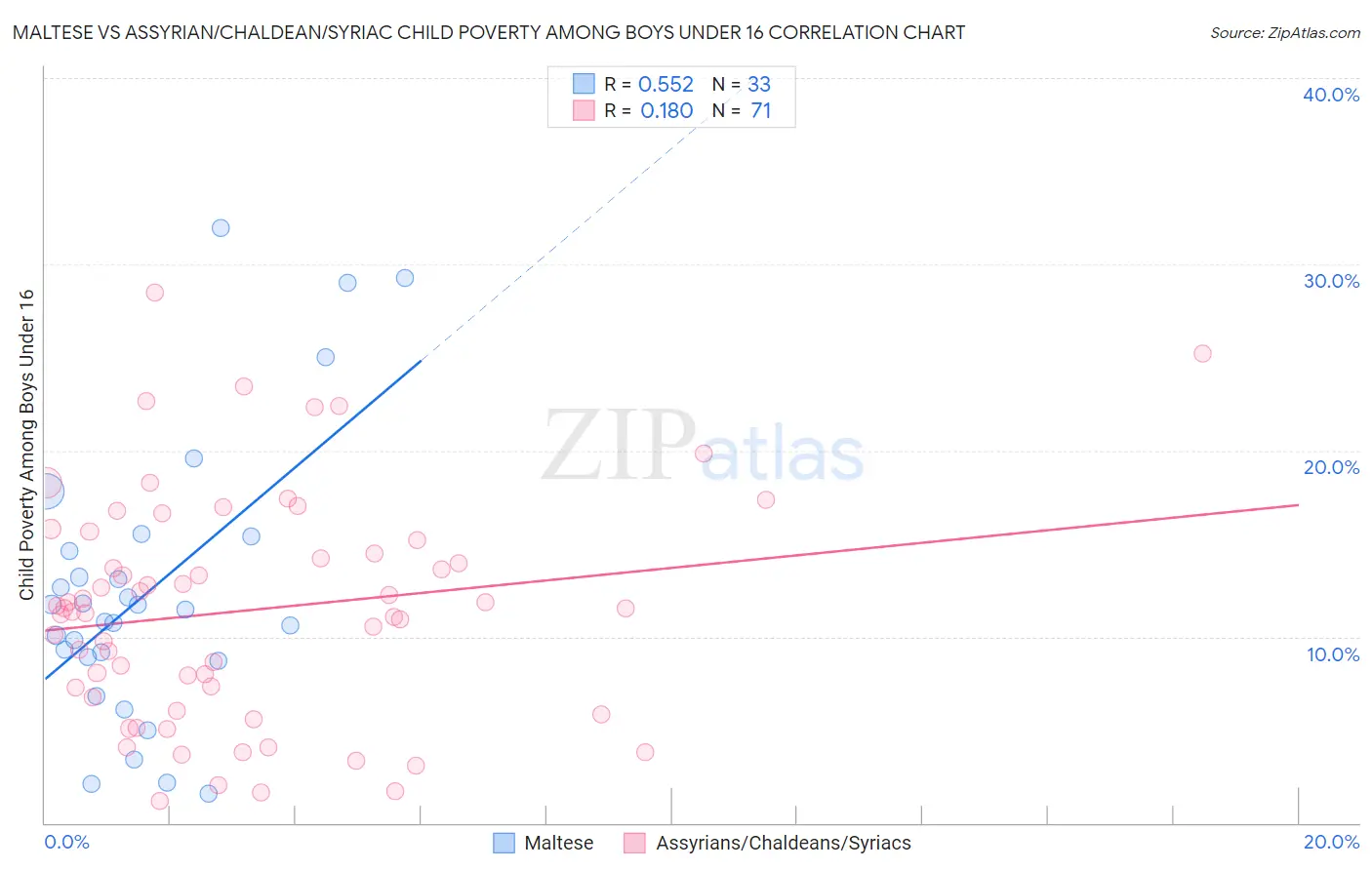 Maltese vs Assyrian/Chaldean/Syriac Child Poverty Among Boys Under 16