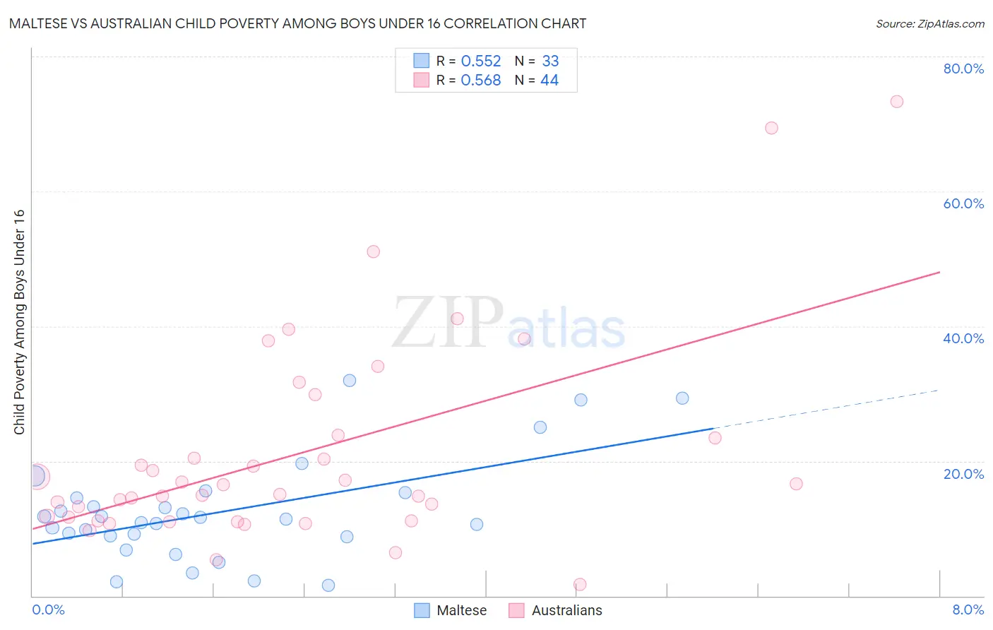 Maltese vs Australian Child Poverty Among Boys Under 16