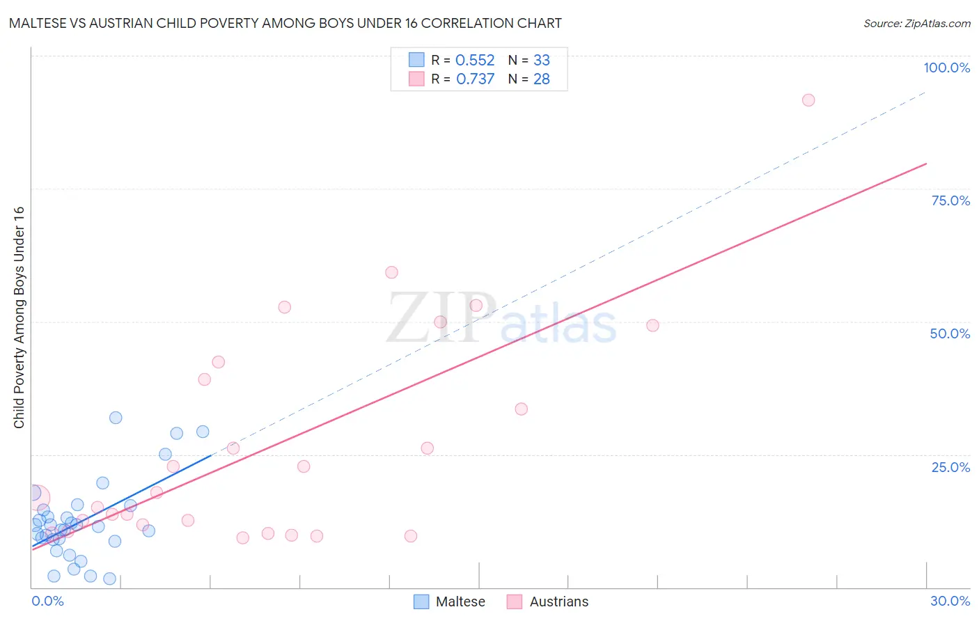 Maltese vs Austrian Child Poverty Among Boys Under 16