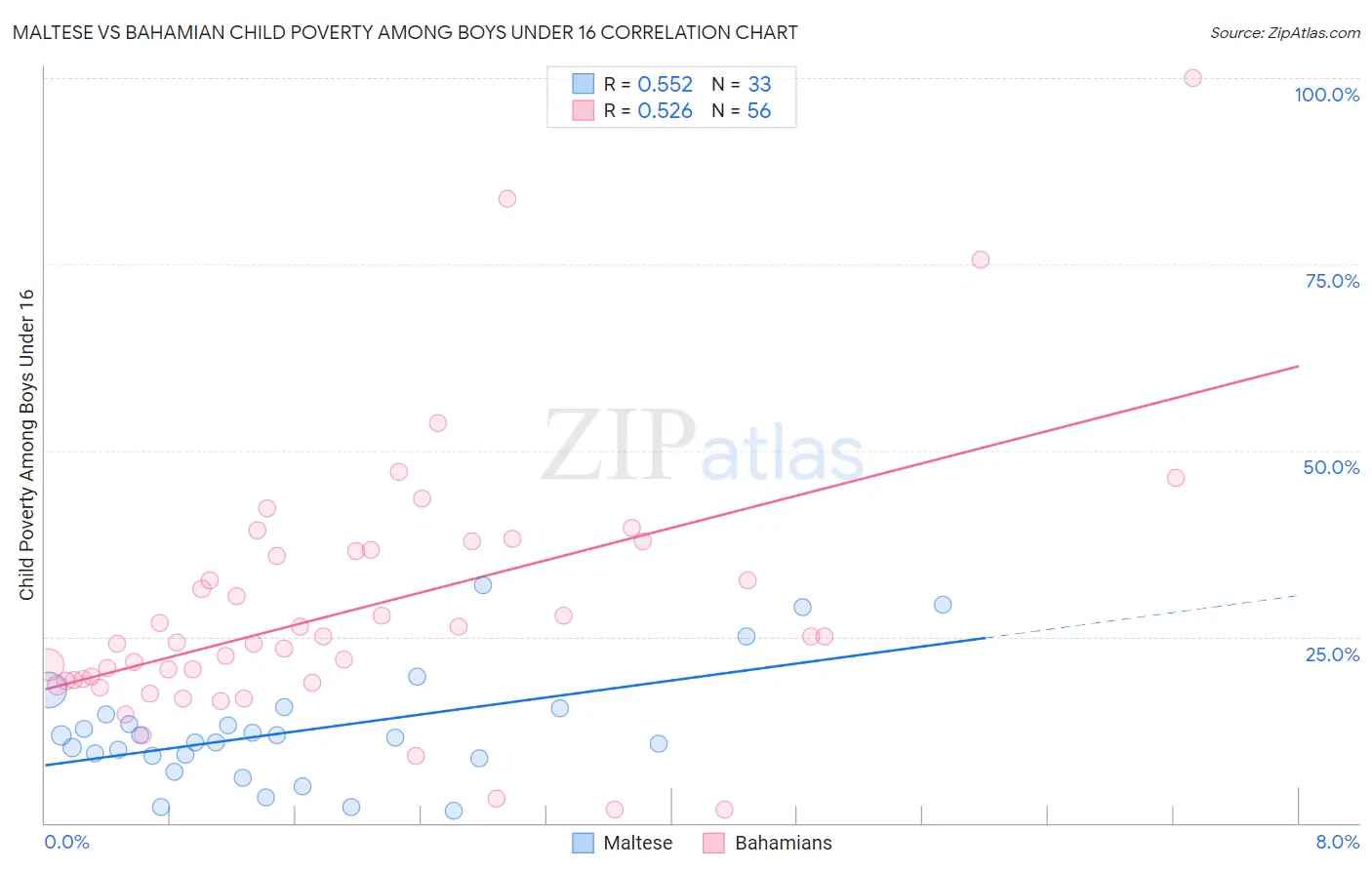 Maltese vs Bahamian Child Poverty Among Boys Under 16