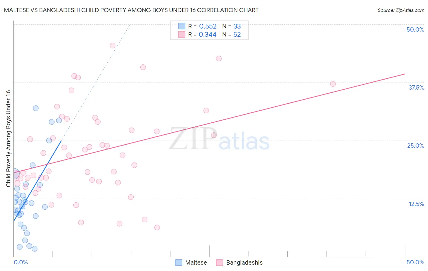 Maltese vs Bangladeshi Child Poverty Among Boys Under 16