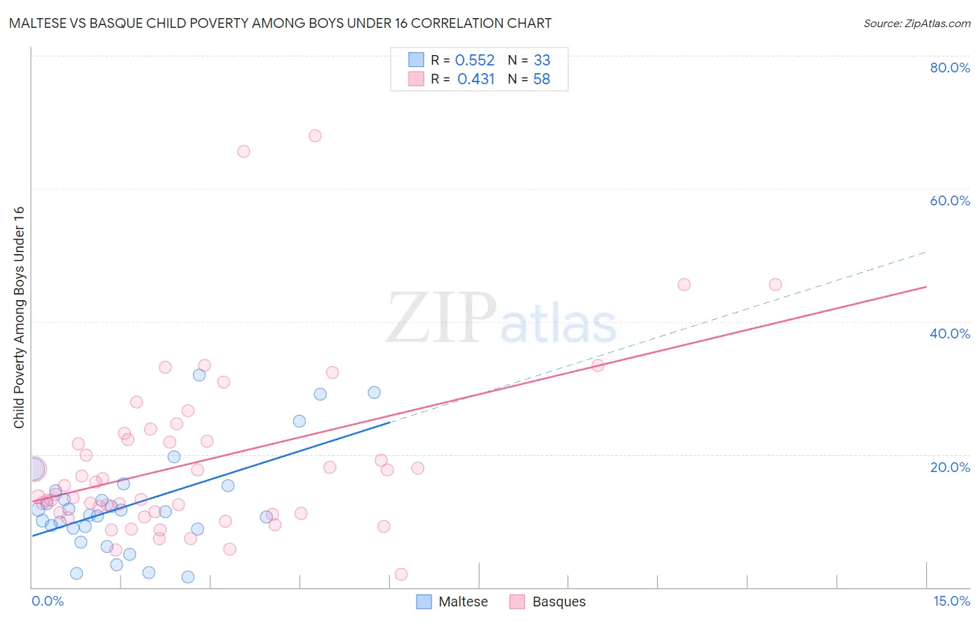 Maltese vs Basque Child Poverty Among Boys Under 16