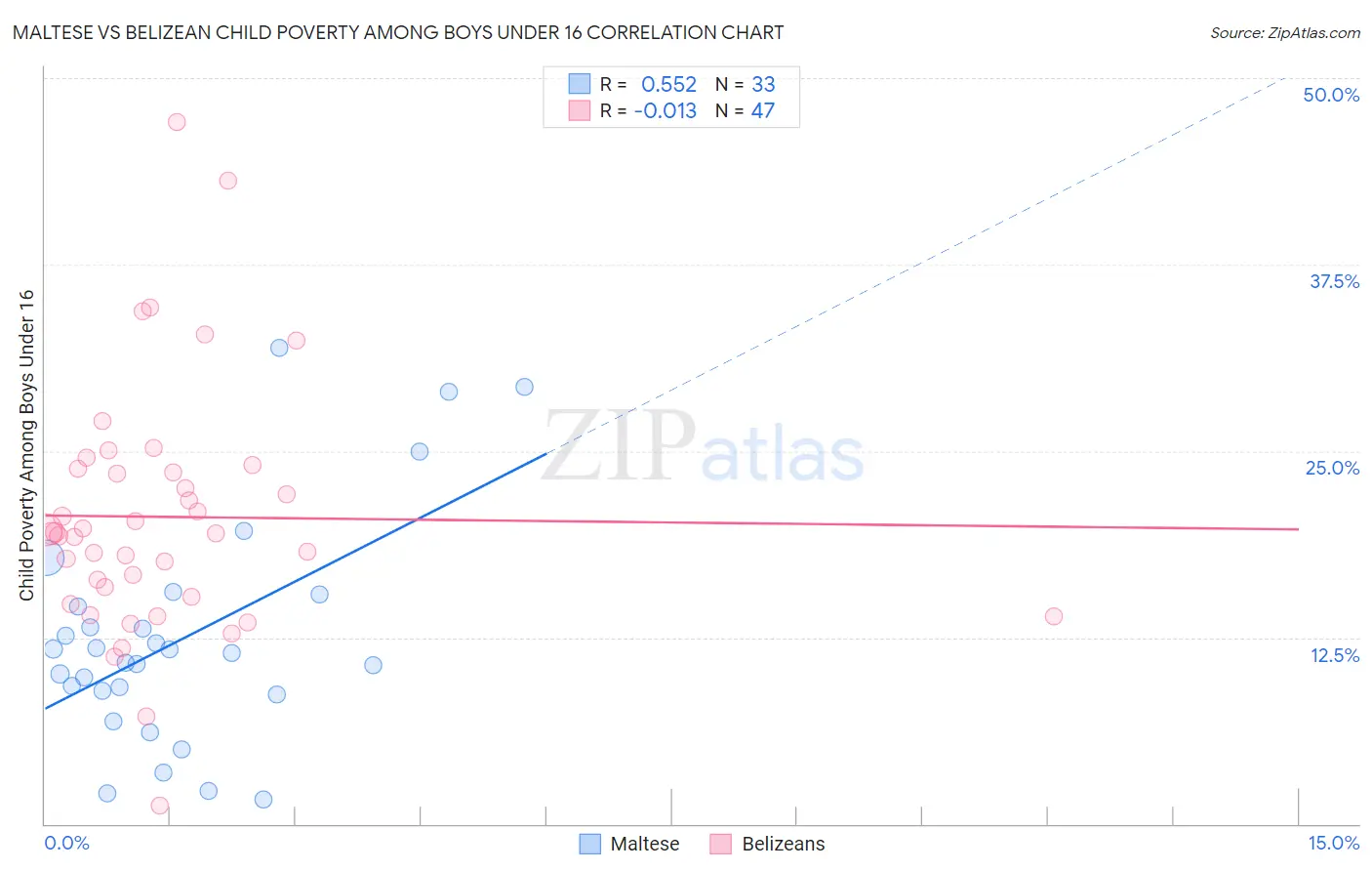 Maltese vs Belizean Child Poverty Among Boys Under 16