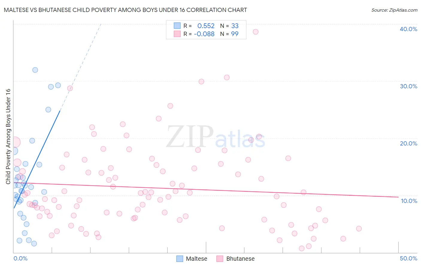 Maltese vs Bhutanese Child Poverty Among Boys Under 16