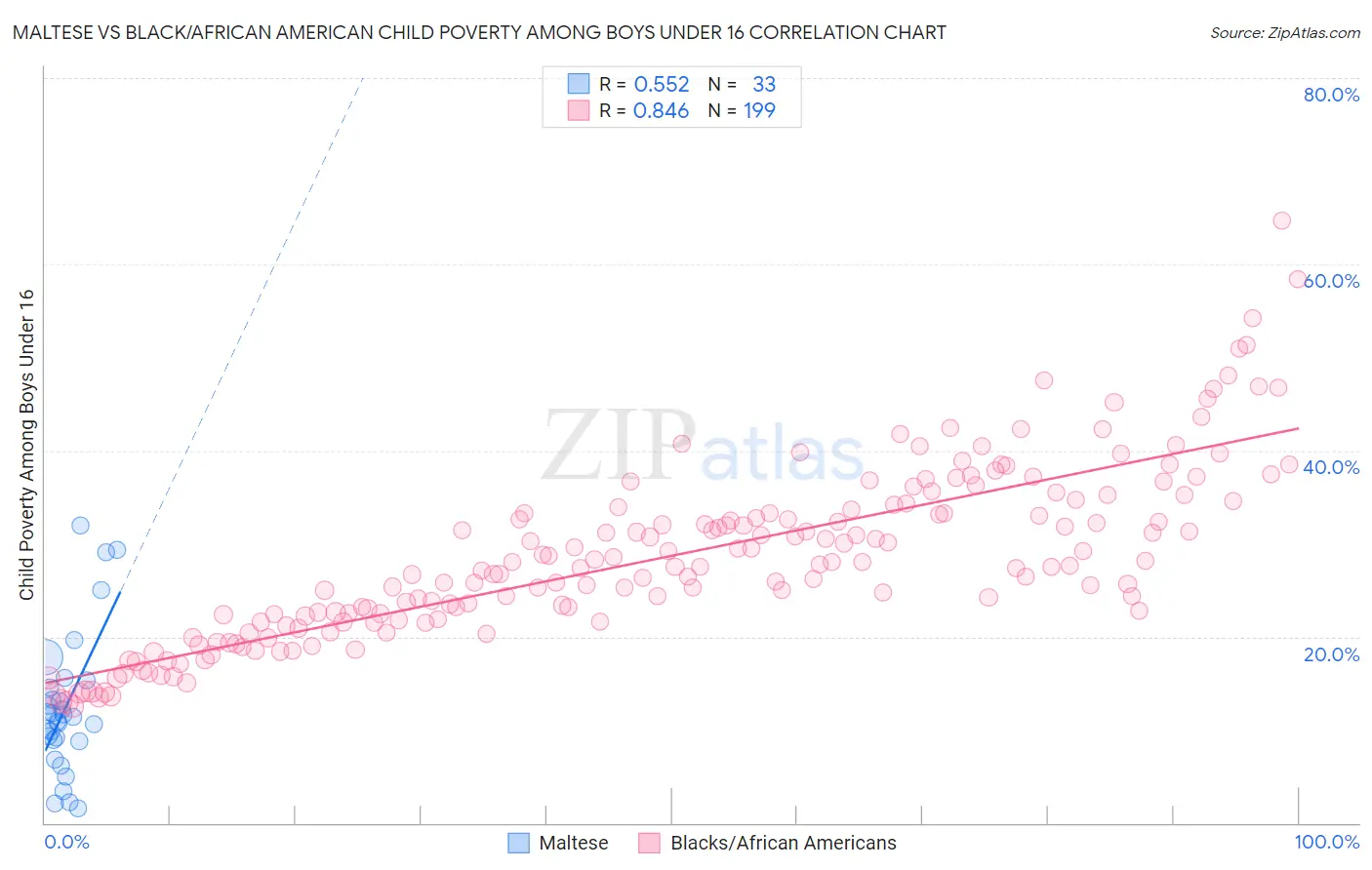 Maltese vs Black/African American Child Poverty Among Boys Under 16