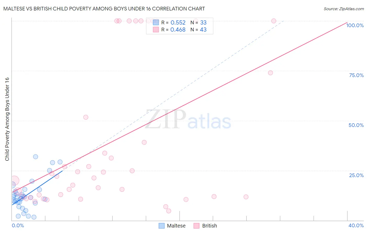 Maltese vs British Child Poverty Among Boys Under 16