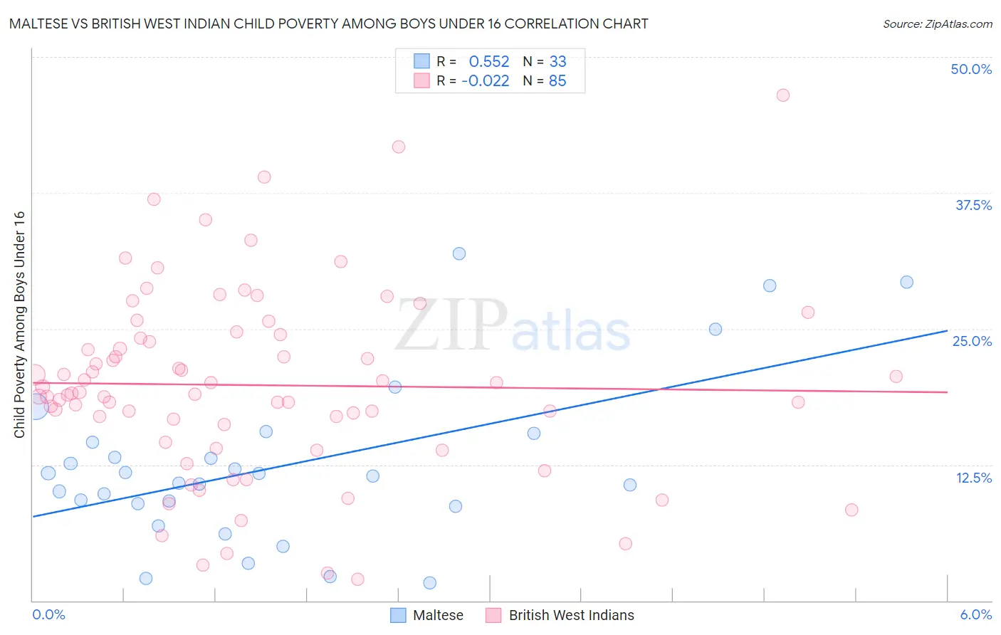 Maltese vs British West Indian Child Poverty Among Boys Under 16