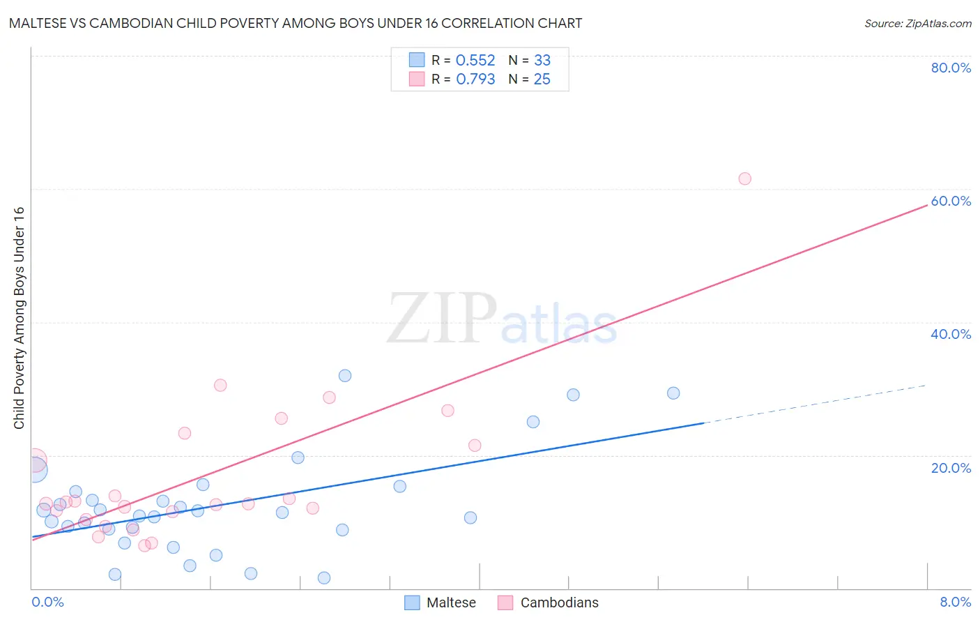 Maltese vs Cambodian Child Poverty Among Boys Under 16