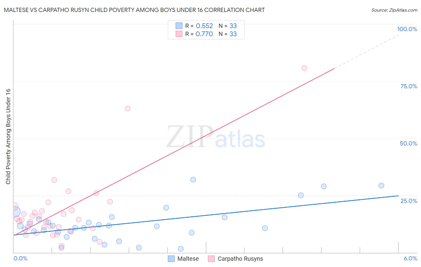 Maltese vs Carpatho Rusyn Child Poverty Among Boys Under 16