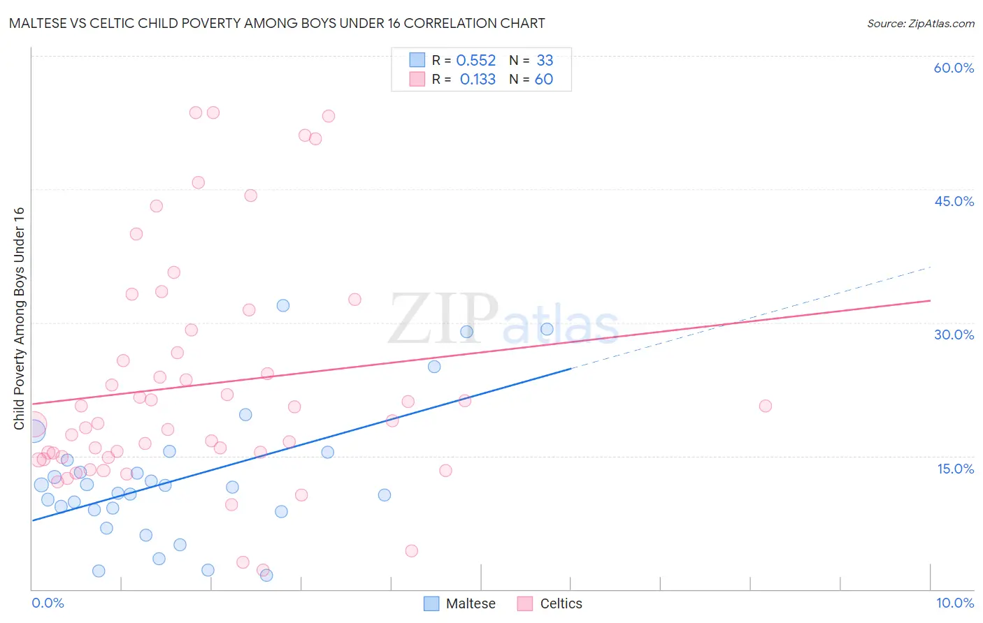 Maltese vs Celtic Child Poverty Among Boys Under 16