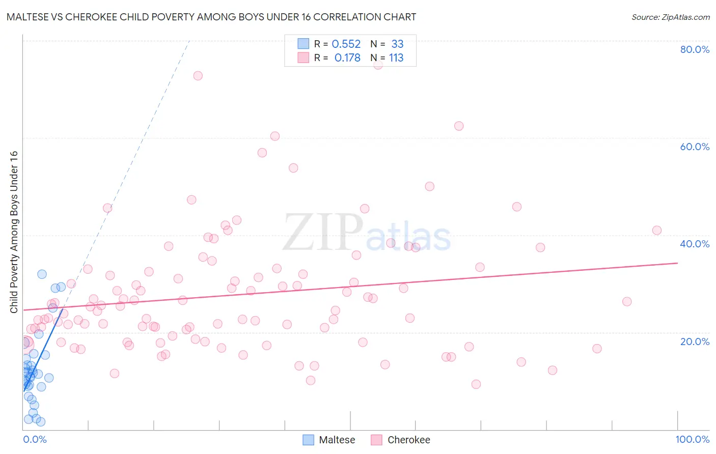 Maltese vs Cherokee Child Poverty Among Boys Under 16