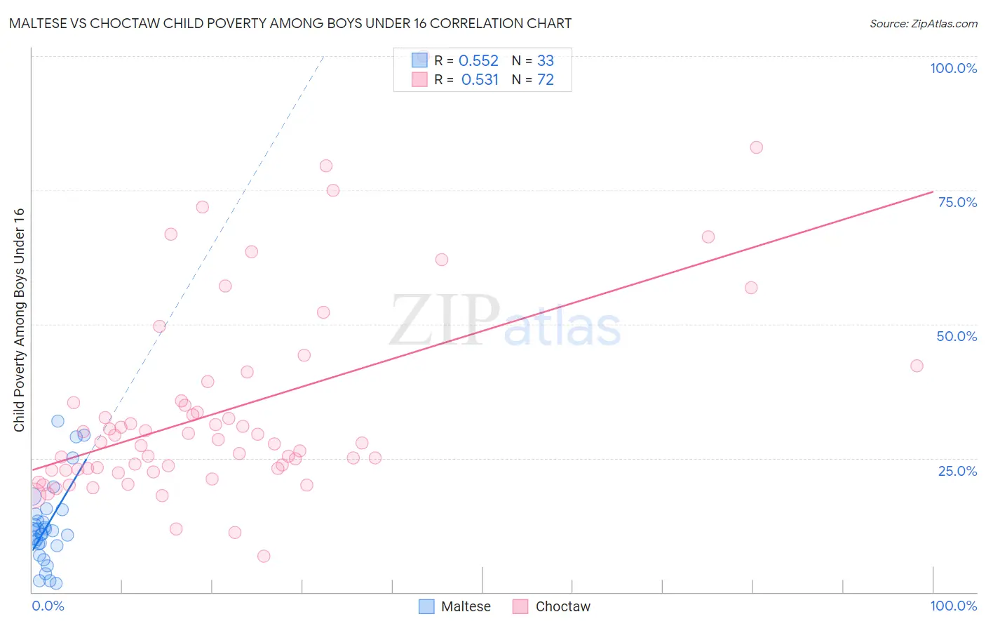 Maltese vs Choctaw Child Poverty Among Boys Under 16