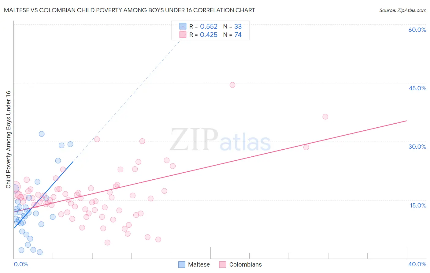 Maltese vs Colombian Child Poverty Among Boys Under 16