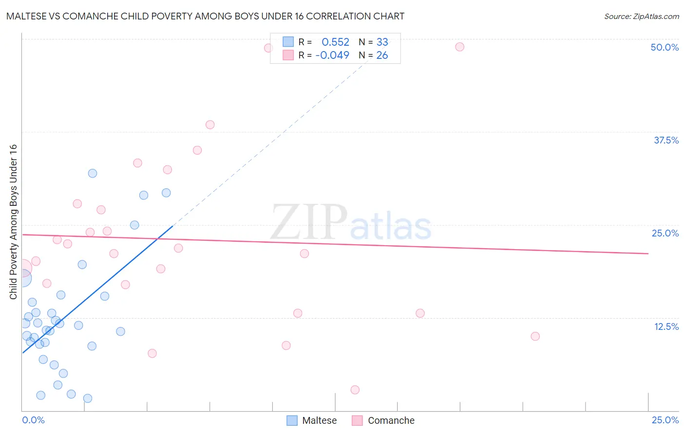 Maltese vs Comanche Child Poverty Among Boys Under 16
