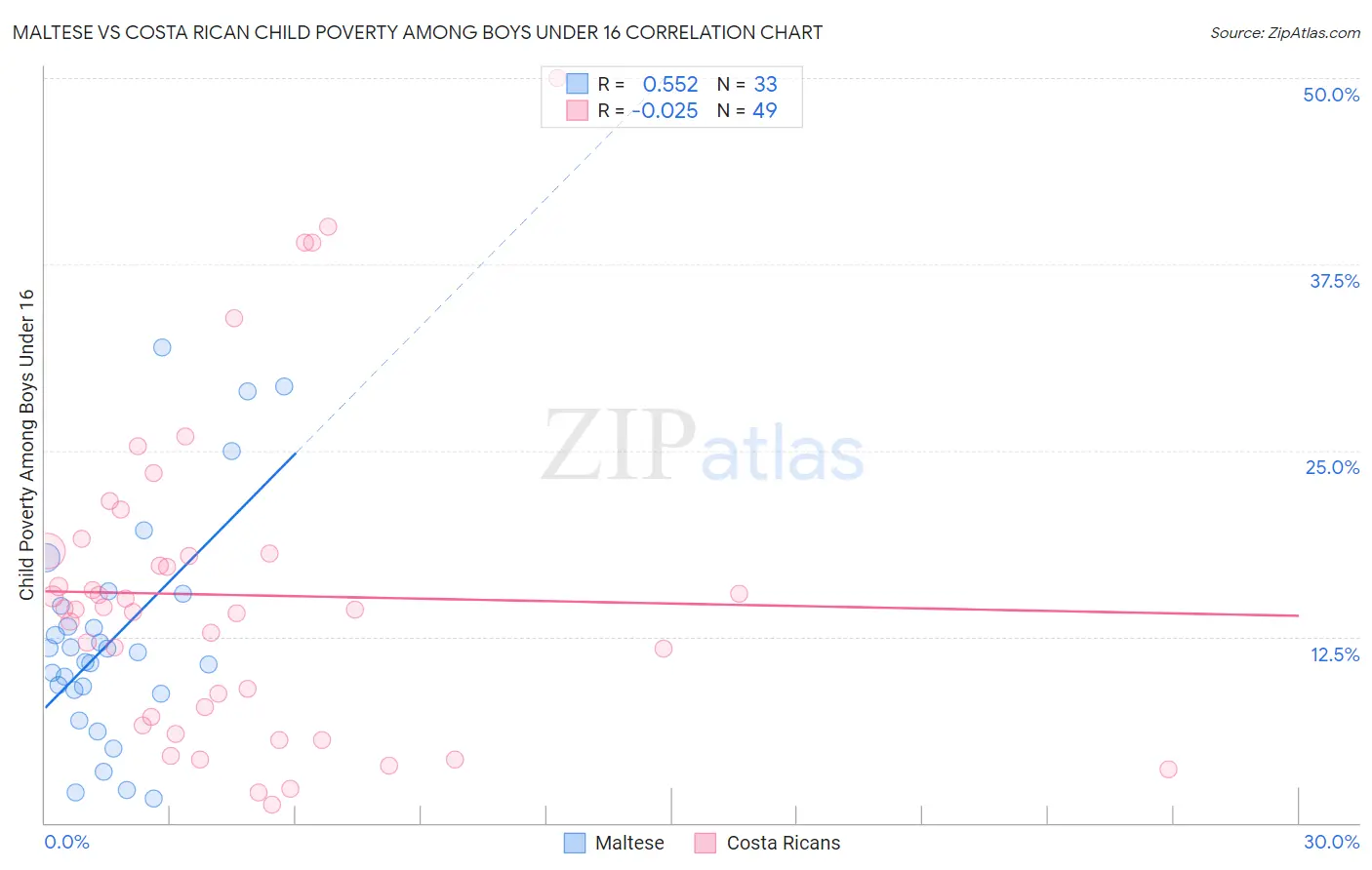 Maltese vs Costa Rican Child Poverty Among Boys Under 16