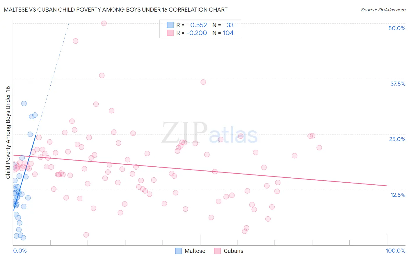 Maltese vs Cuban Child Poverty Among Boys Under 16