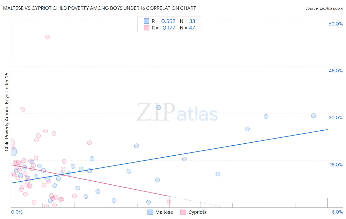 Maltese vs Cypriot Child Poverty Among Boys Under 16