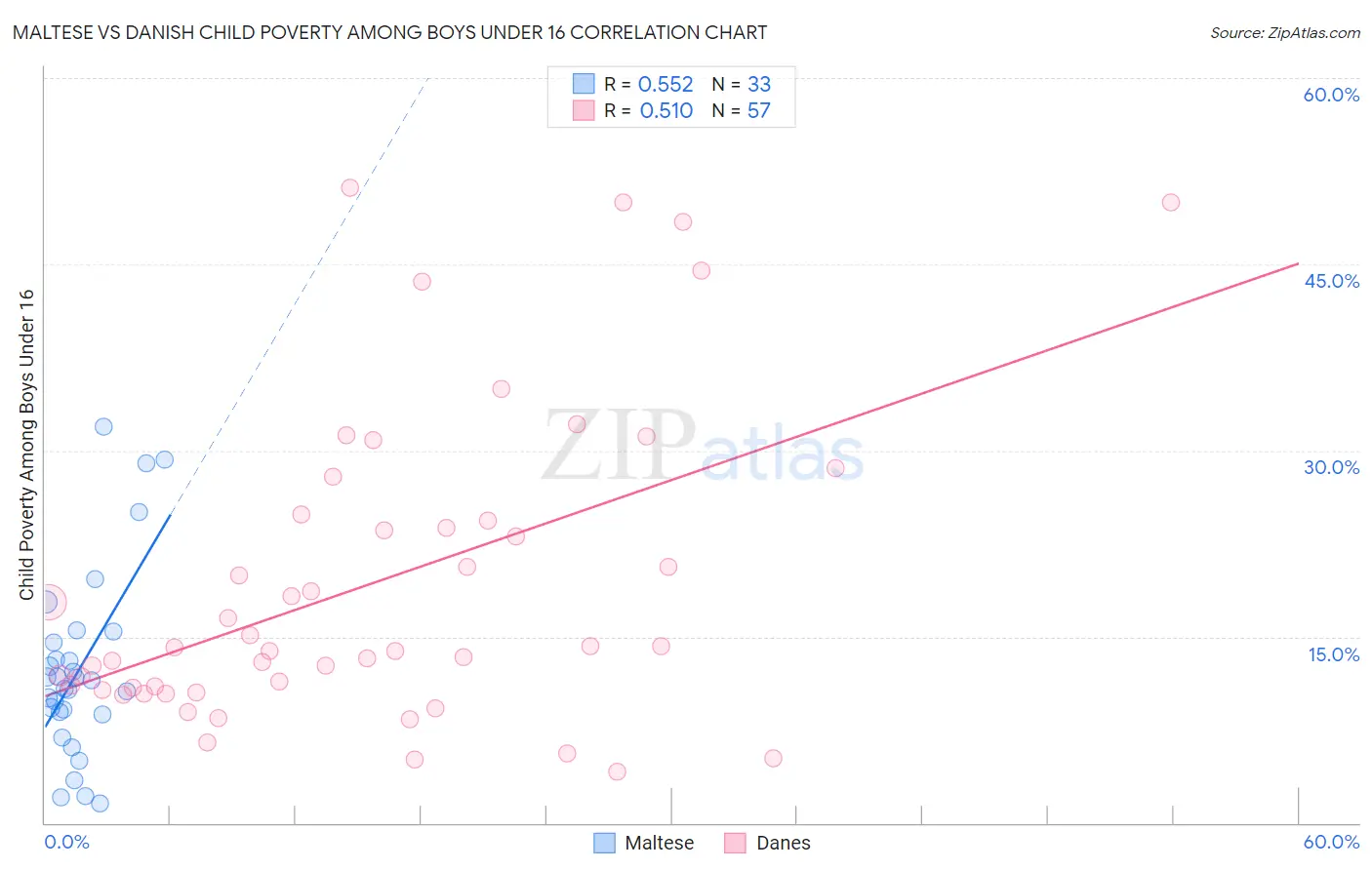 Maltese vs Danish Child Poverty Among Boys Under 16