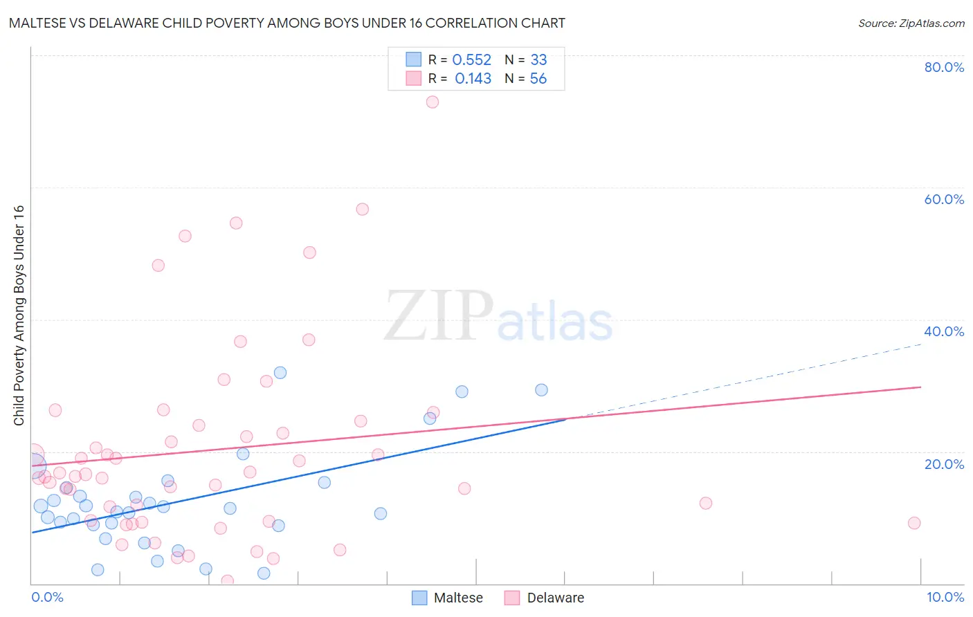 Maltese vs Delaware Child Poverty Among Boys Under 16