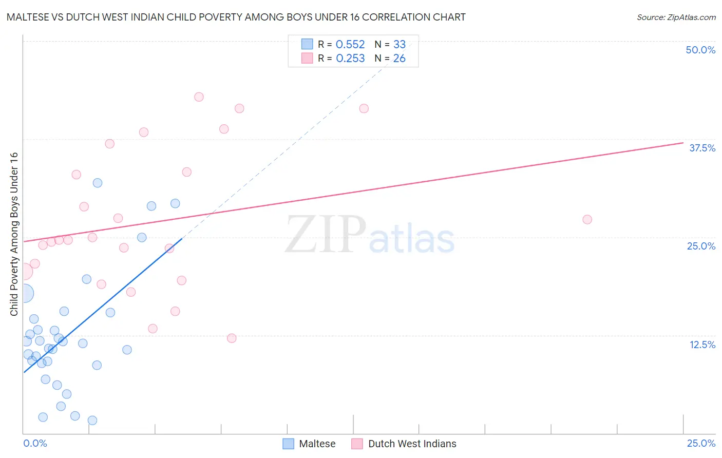 Maltese vs Dutch West Indian Child Poverty Among Boys Under 16