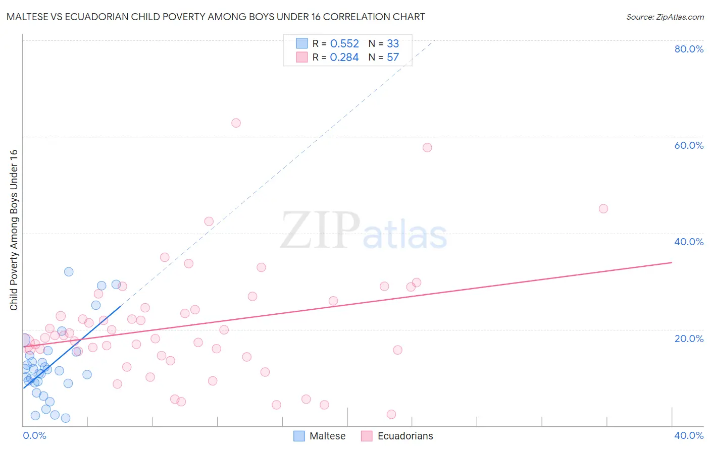 Maltese vs Ecuadorian Child Poverty Among Boys Under 16