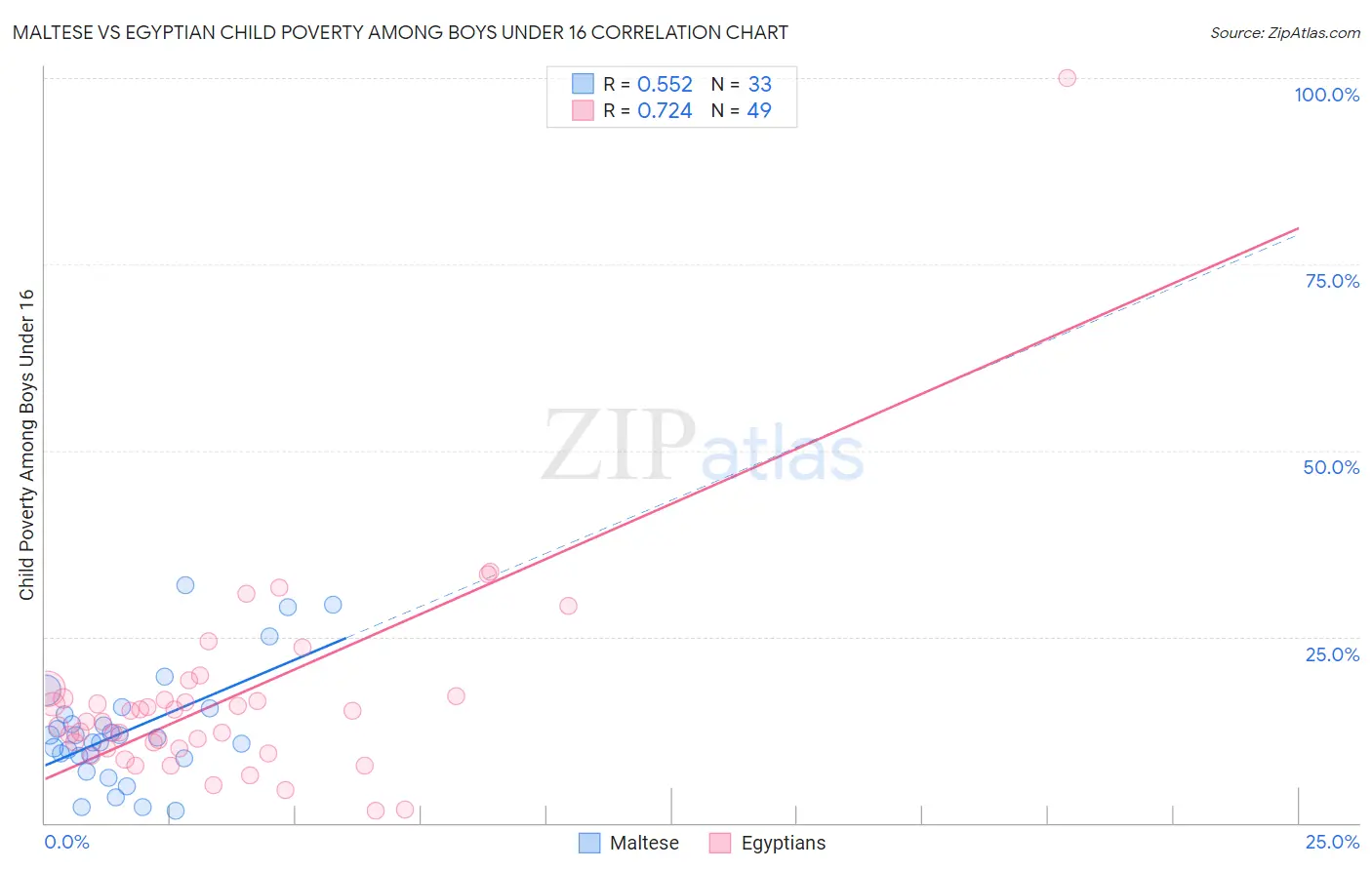 Maltese vs Egyptian Child Poverty Among Boys Under 16