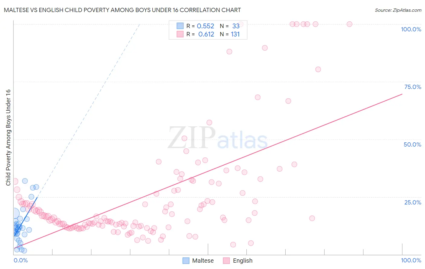 Maltese vs English Child Poverty Among Boys Under 16