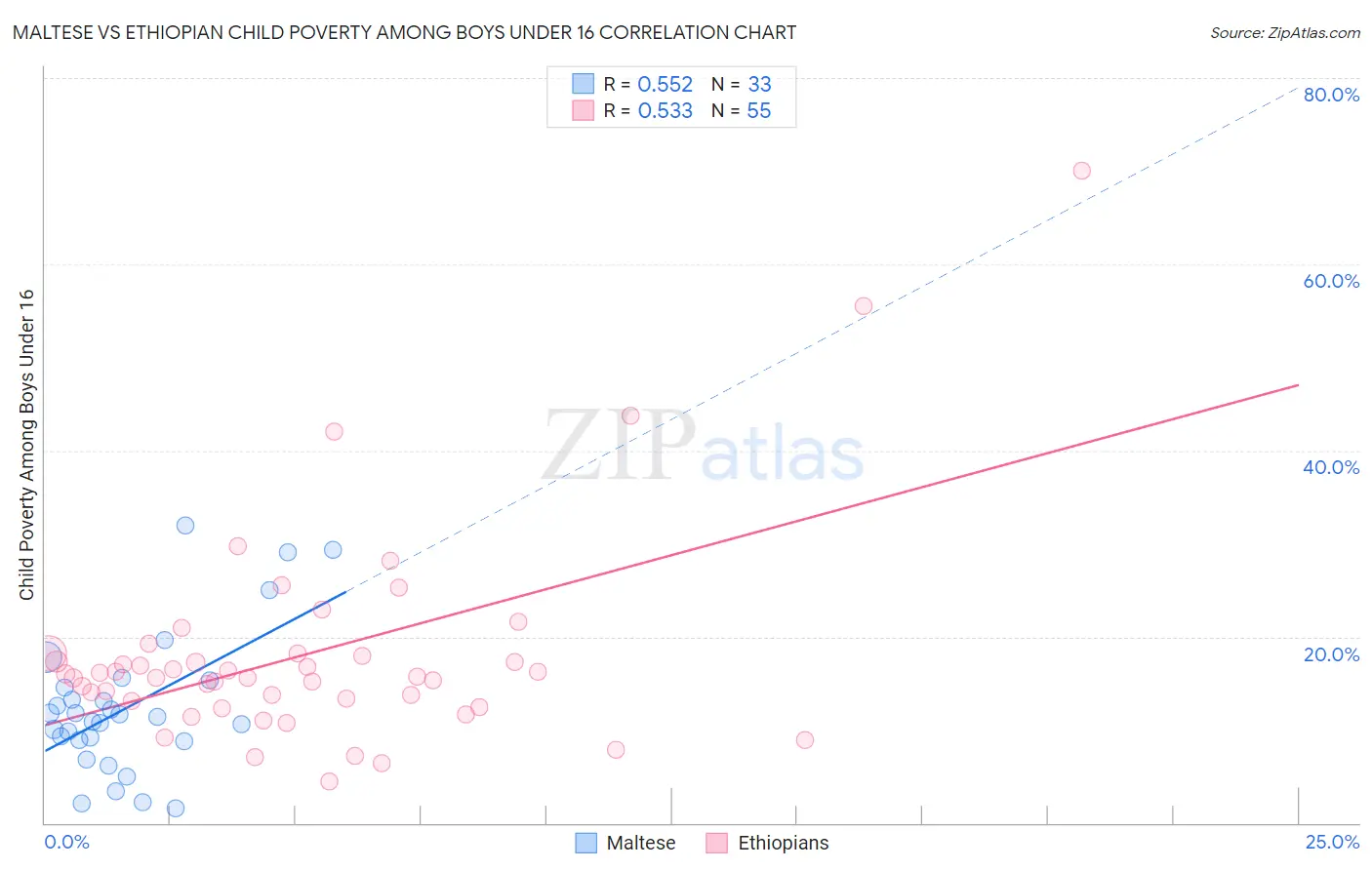Maltese vs Ethiopian Child Poverty Among Boys Under 16