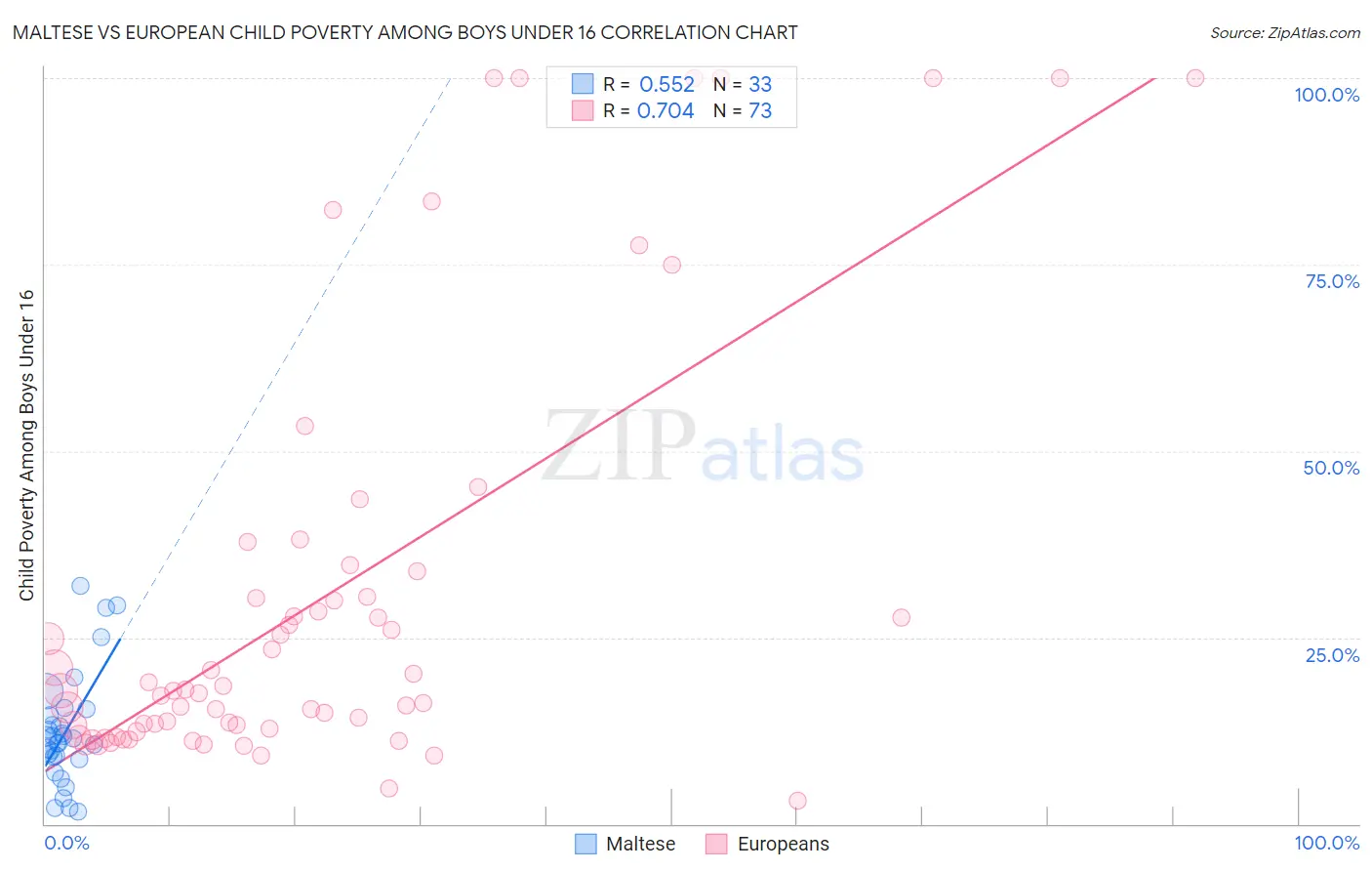 Maltese vs European Child Poverty Among Boys Under 16