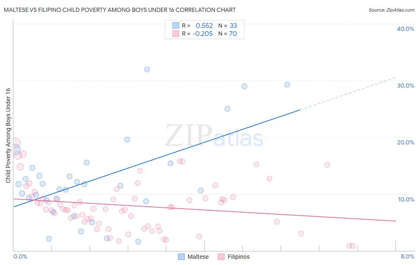 Maltese vs Filipino Child Poverty Among Boys Under 16