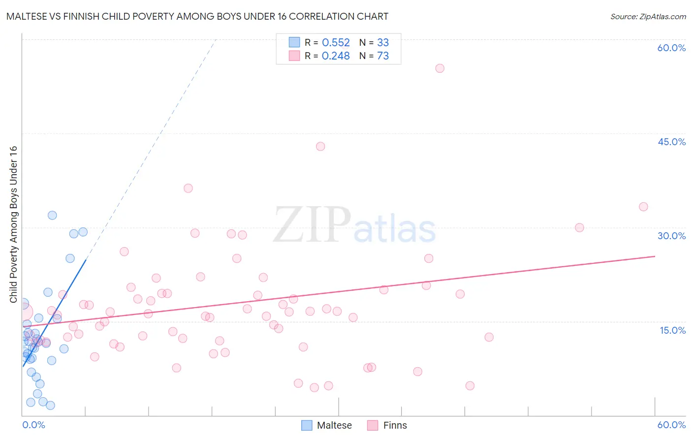 Maltese vs Finnish Child Poverty Among Boys Under 16