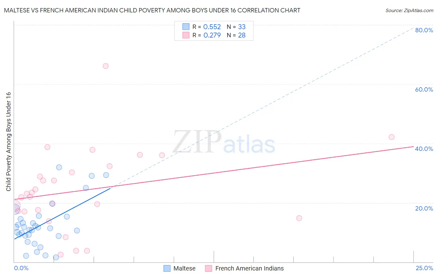 Maltese vs French American Indian Child Poverty Among Boys Under 16