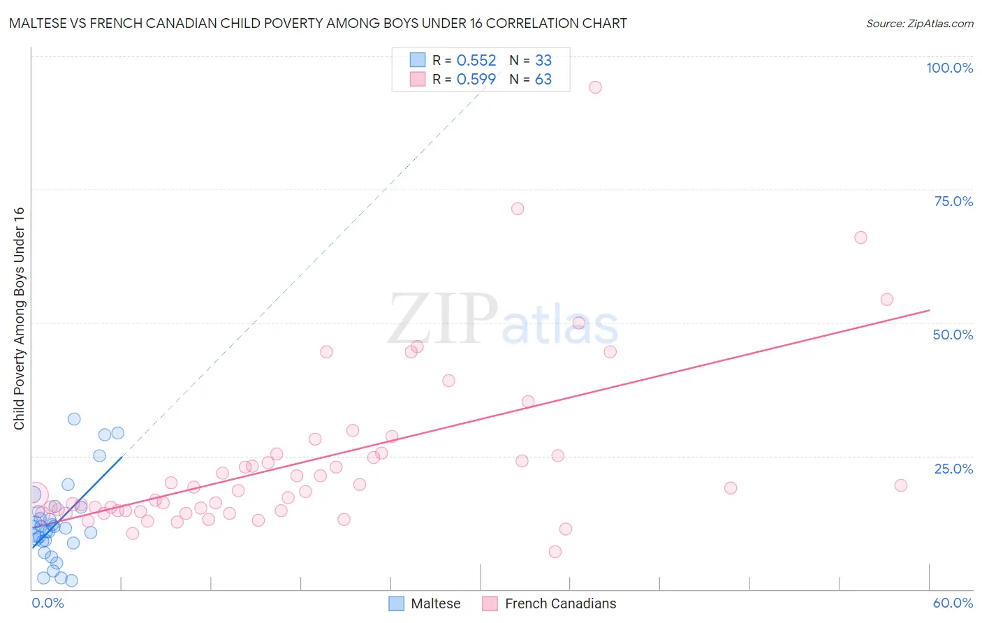 Maltese vs French Canadian Child Poverty Among Boys Under 16