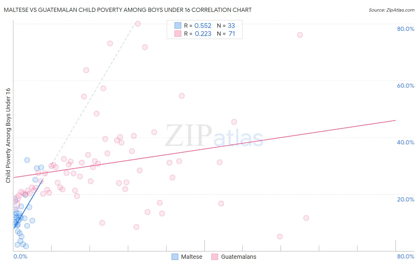 Maltese vs Guatemalan Child Poverty Among Boys Under 16