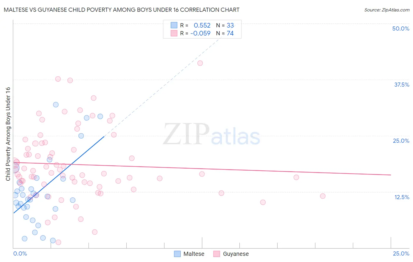 Maltese vs Guyanese Child Poverty Among Boys Under 16