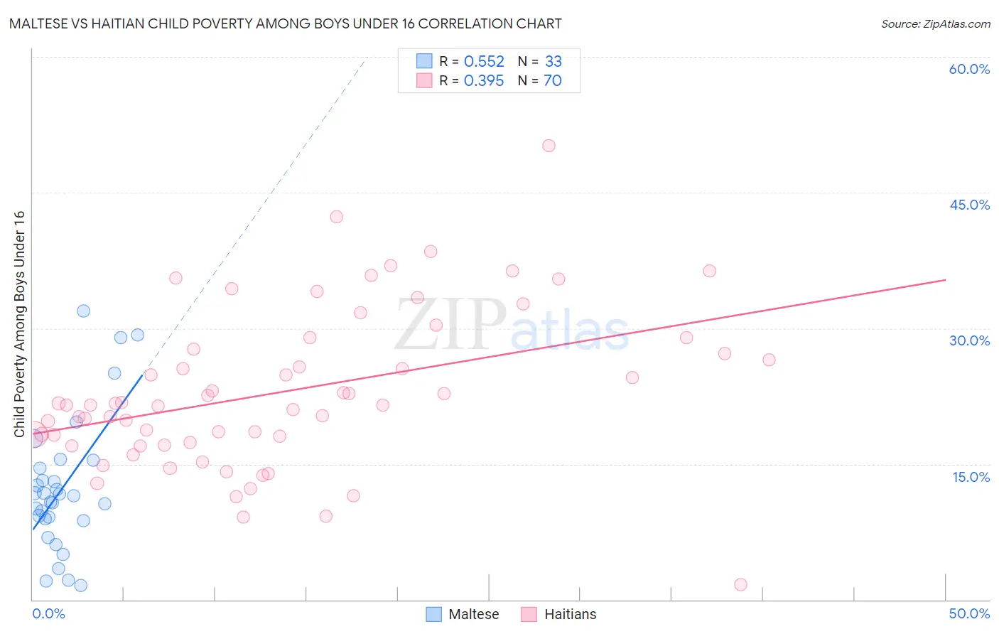 Maltese vs Haitian Child Poverty Among Boys Under 16