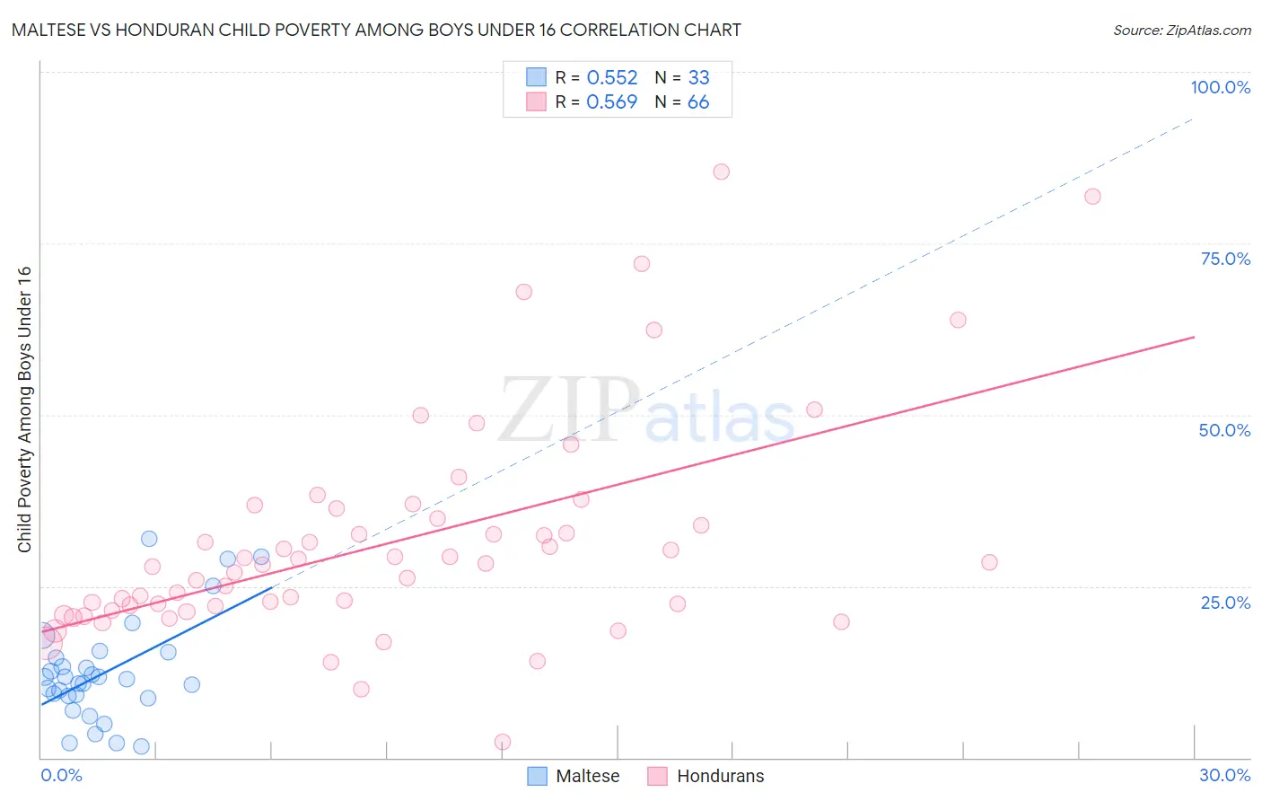 Maltese vs Honduran Child Poverty Among Boys Under 16