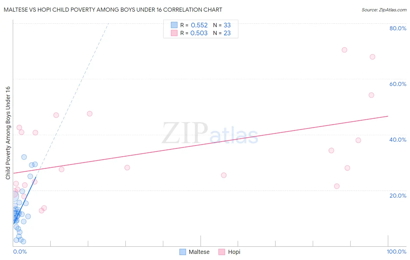 Maltese vs Hopi Child Poverty Among Boys Under 16