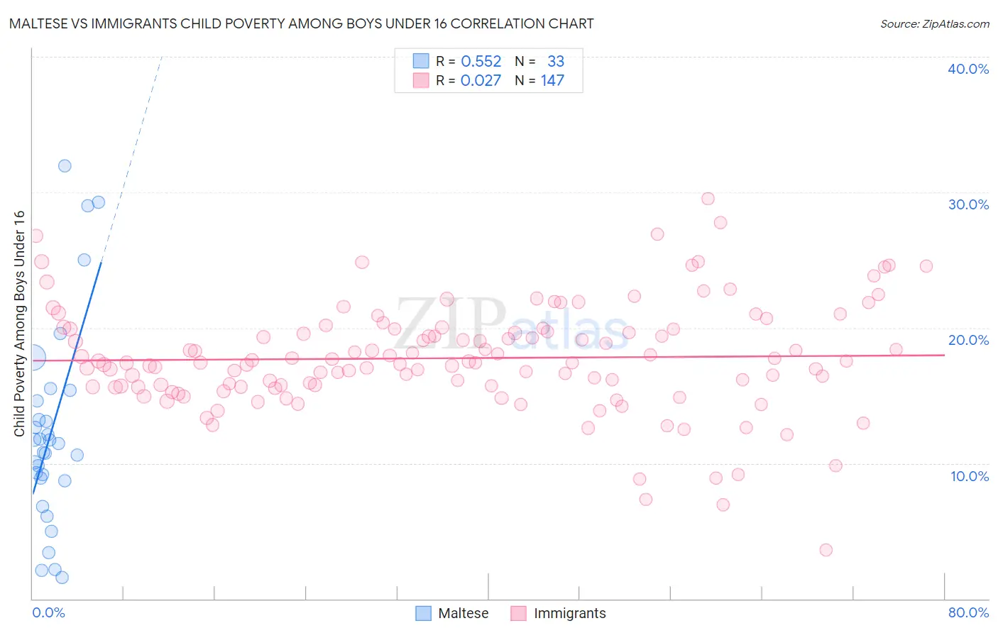 Maltese vs Immigrants Child Poverty Among Boys Under 16