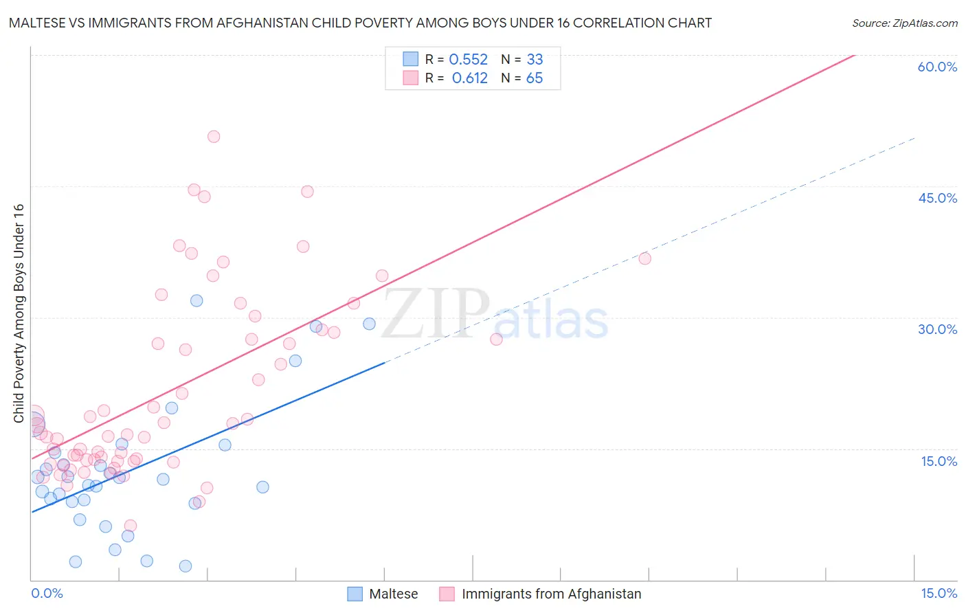 Maltese vs Immigrants from Afghanistan Child Poverty Among Boys Under 16