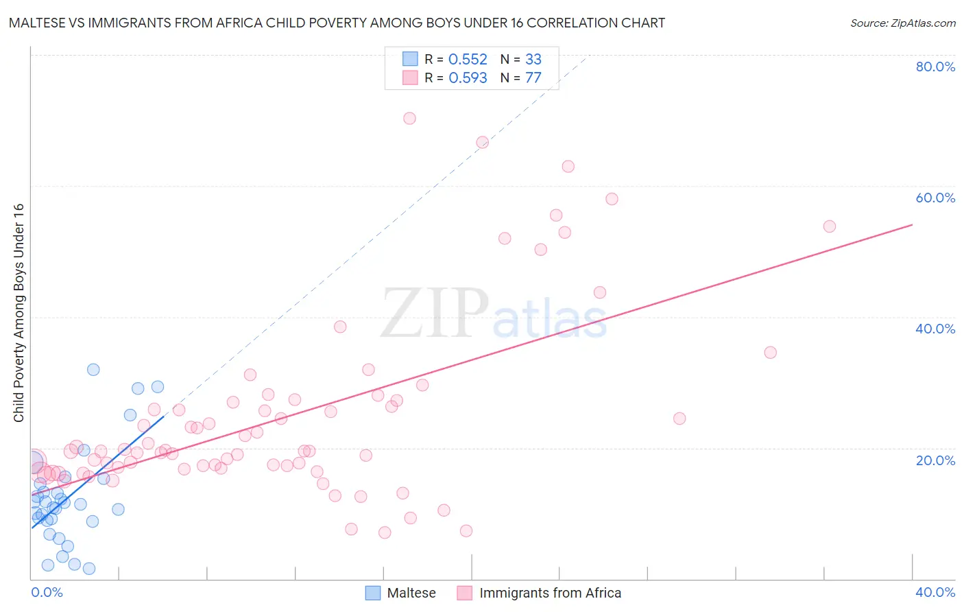 Maltese vs Immigrants from Africa Child Poverty Among Boys Under 16