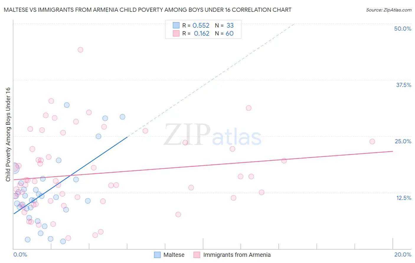 Maltese vs Immigrants from Armenia Child Poverty Among Boys Under 16
