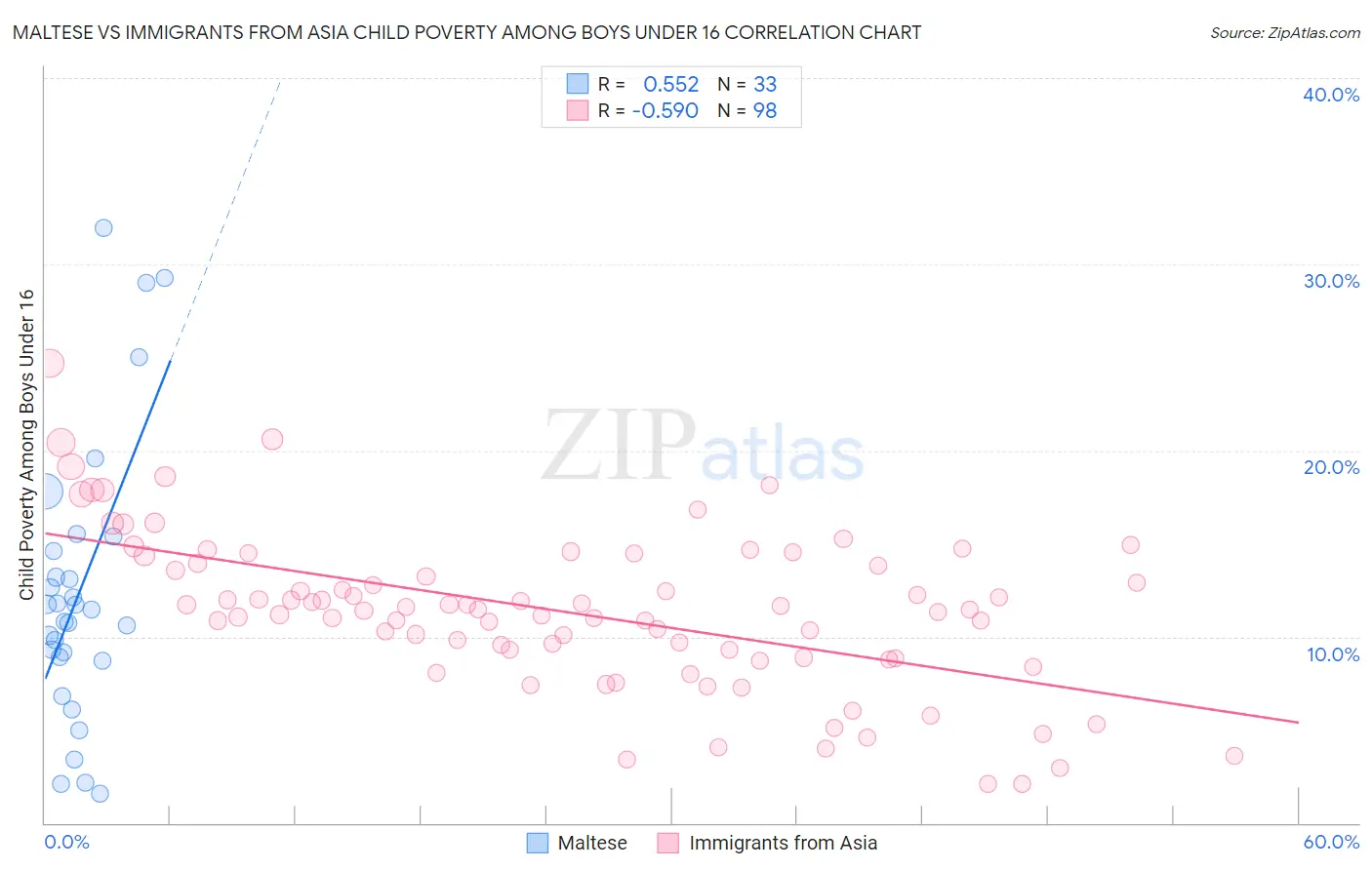 Maltese vs Immigrants from Asia Child Poverty Among Boys Under 16